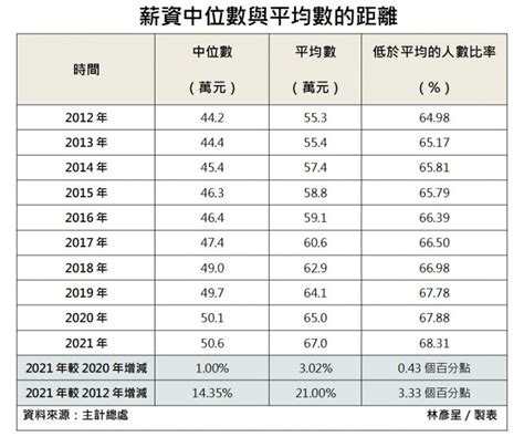 賺100萬|主計處公布 2023 薪資統計：勞工全年總薪資中位數 52.5 萬元